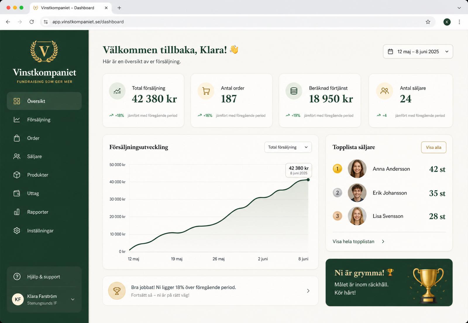 Exempelvy av Vinstkompaniets dashboard med försäljningsstatistik, graf och topplista över säljare